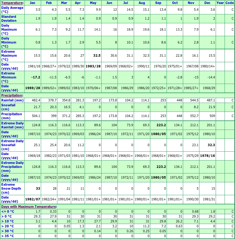 Holberg Fire Dept Climate Data Chart